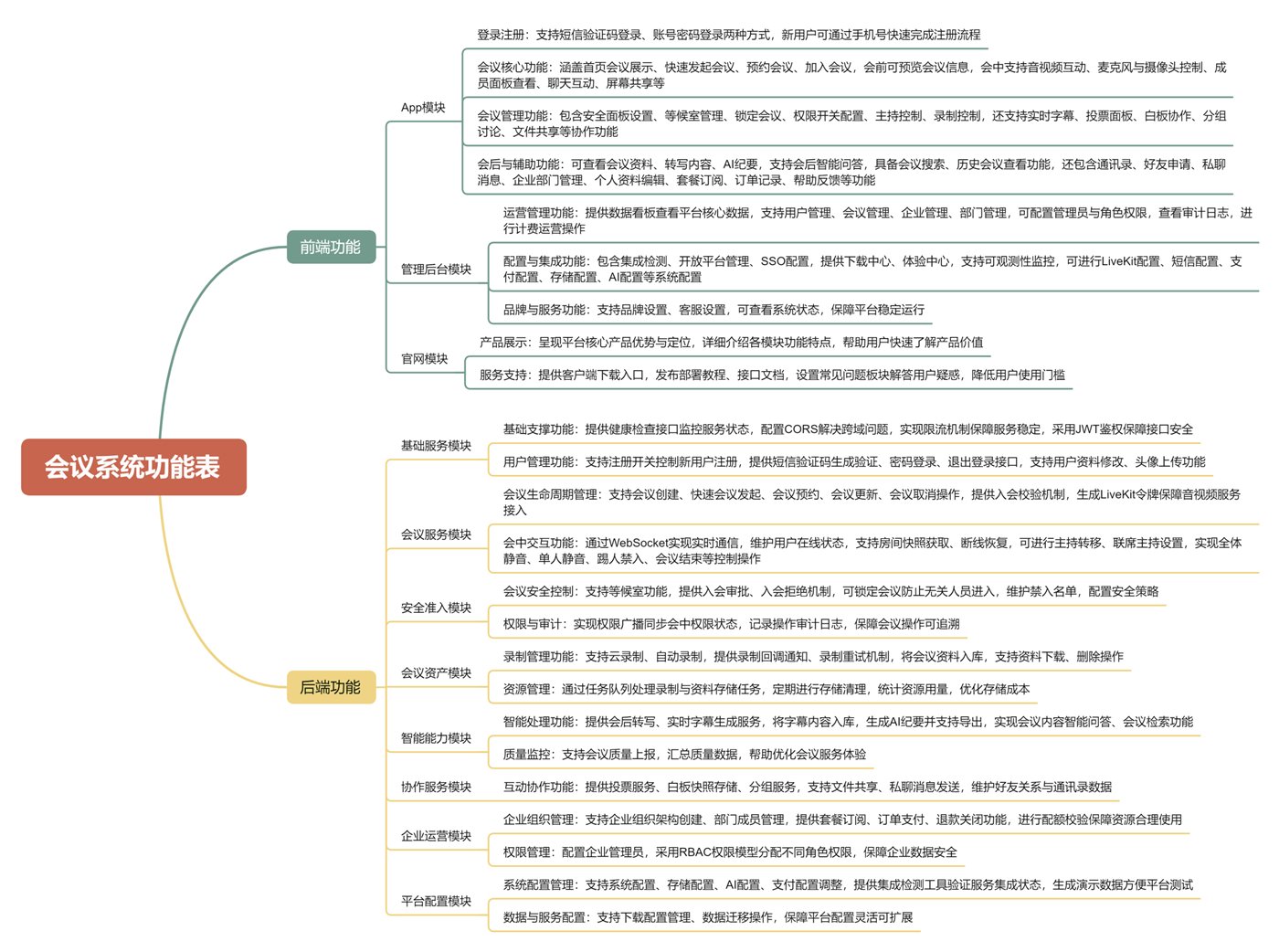 Full capability map of the meeting system